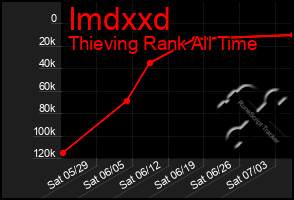 Total Graph of Imdxxd