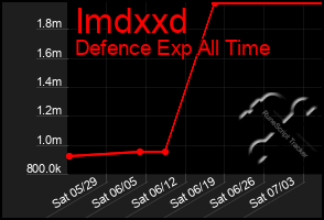 Total Graph of Imdxxd