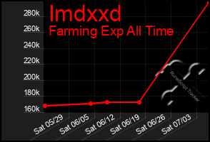 Total Graph of Imdxxd