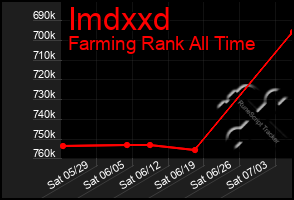 Total Graph of Imdxxd