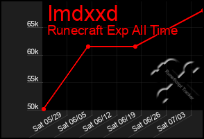 Total Graph of Imdxxd