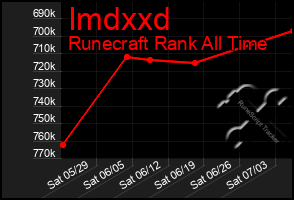 Total Graph of Imdxxd