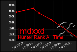 Total Graph of Imdxxd