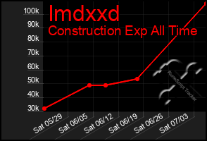 Total Graph of Imdxxd