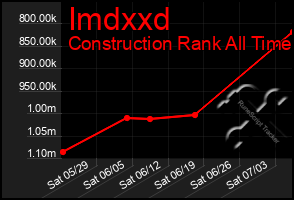 Total Graph of Imdxxd