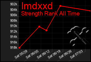 Total Graph of Imdxxd