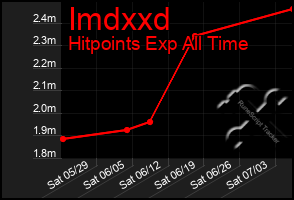 Total Graph of Imdxxd