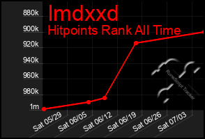 Total Graph of Imdxxd
