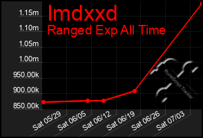 Total Graph of Imdxxd