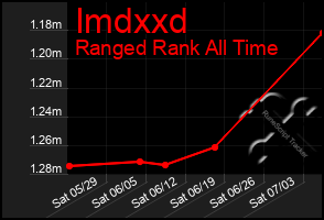 Total Graph of Imdxxd