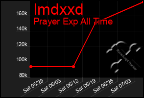 Total Graph of Imdxxd