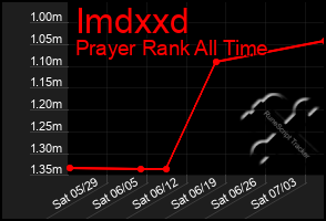 Total Graph of Imdxxd