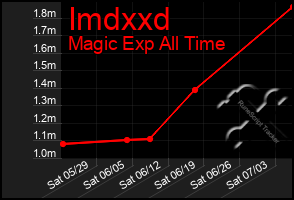 Total Graph of Imdxxd