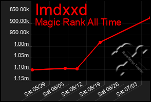 Total Graph of Imdxxd