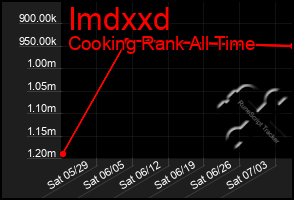 Total Graph of Imdxxd