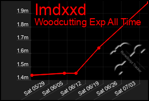 Total Graph of Imdxxd