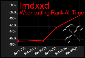 Total Graph of Imdxxd