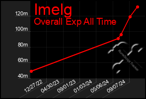 Total Graph of Imelg