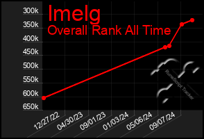 Total Graph of Imelg