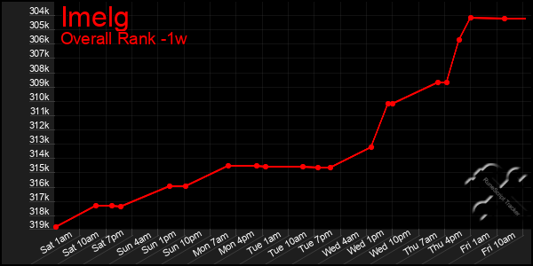 1 Week Graph of Imelg