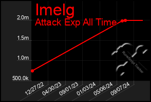 Total Graph of Imelg