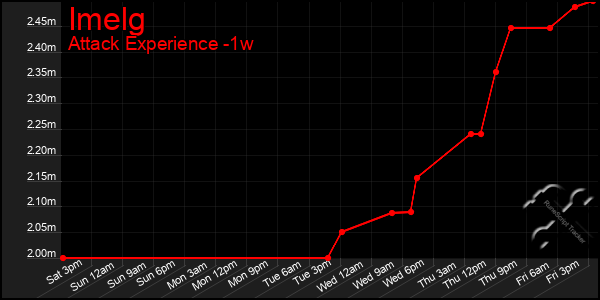 Last 7 Days Graph of Imelg