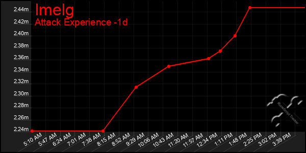 Last 24 Hours Graph of Imelg