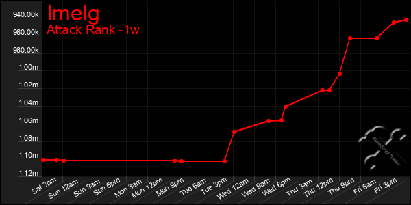 Last 7 Days Graph of Imelg