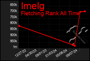 Total Graph of Imelg