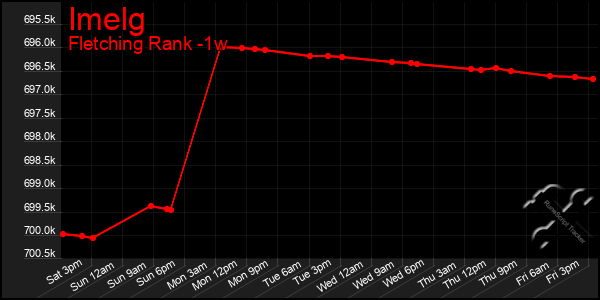 Last 7 Days Graph of Imelg