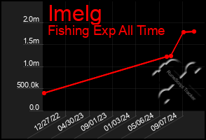 Total Graph of Imelg