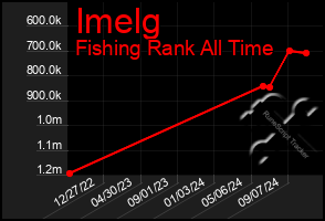 Total Graph of Imelg