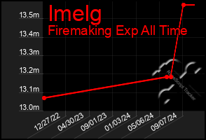 Total Graph of Imelg