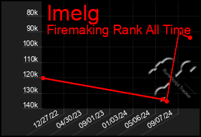 Total Graph of Imelg