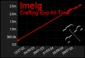 Total Graph of Imelg