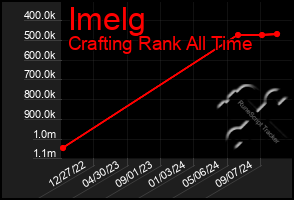 Total Graph of Imelg