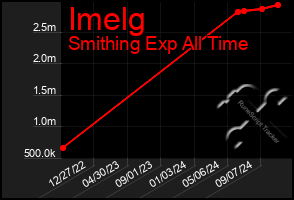 Total Graph of Imelg