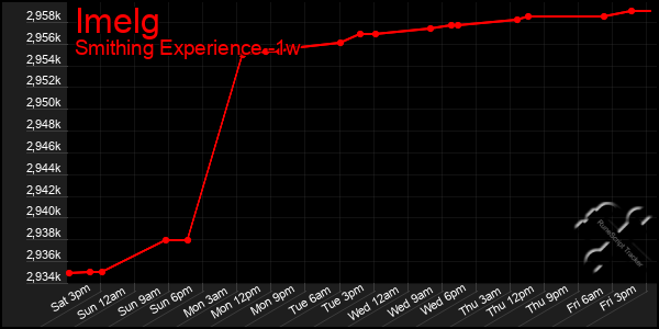 Last 7 Days Graph of Imelg