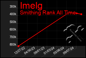 Total Graph of Imelg