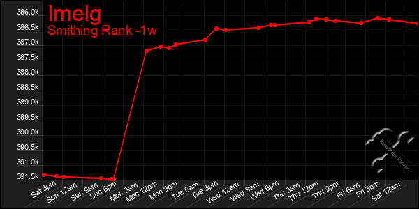 Last 7 Days Graph of Imelg