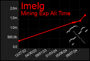 Total Graph of Imelg