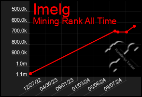 Total Graph of Imelg