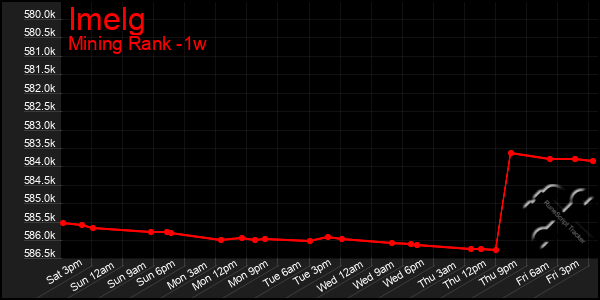 Last 7 Days Graph of Imelg