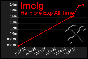 Total Graph of Imelg