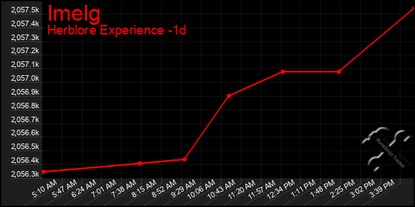 Last 24 Hours Graph of Imelg