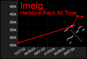 Total Graph of Imelg