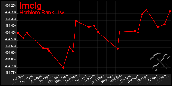 Last 7 Days Graph of Imelg