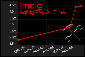 Total Graph of Imelg