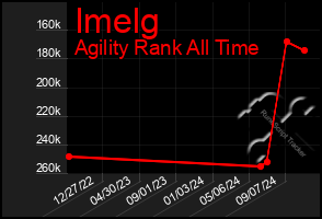 Total Graph of Imelg