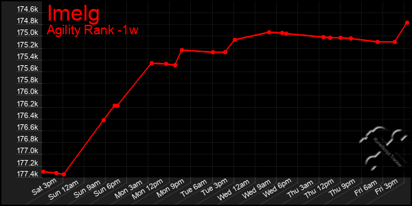 Last 7 Days Graph of Imelg